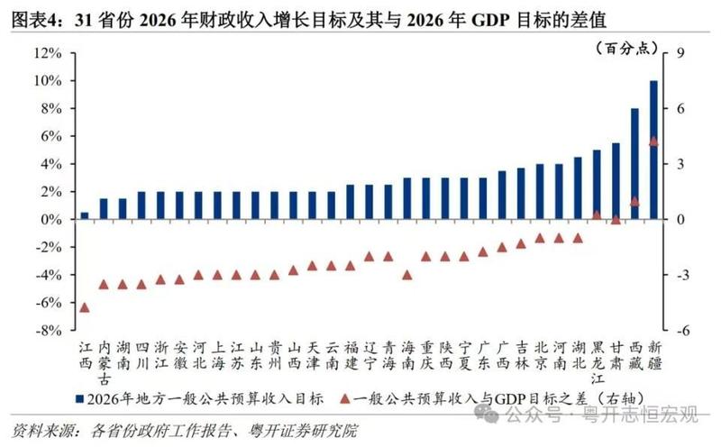  31省份今年财政收入增速目标出炉，江西增长目标仅为0.5% 新闻 31省份今年财政收入增速目标出炉，江西增长目标仅为0.5% 新闻