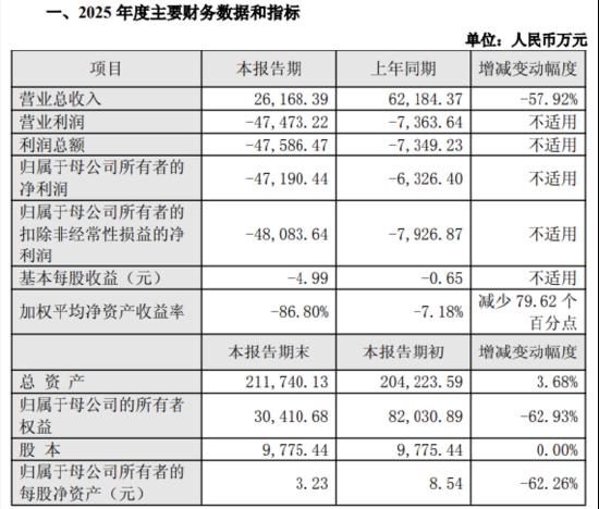  科创板企业信宇人遭遇资金违规风波；实控人受公开谴责，巨额亏损引发市场深思。 股票财经 科创板企业信宇人遭遇资金违规风波；实控人受公开谴责，巨额亏损引发市场深思。 股票财经