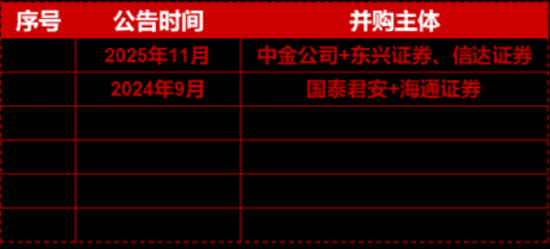  江苏券商整合再启，东吴拟收购东海控制权；行业并购浪潮涌动，估值修复窗口已现。 股票财经 江苏券商整合再启，东吴拟收购东海控制权；行业并购浪潮涌动，估值修复窗口已现。 股票财经 江苏券商整合再启，东吴拟收购东海控制权；行业并购浪潮涌动，估值修复窗口已现。 股票财经 江苏券商整合再启，东吴拟收购东海控制权；行业并购浪潮涌动，估值修复窗口已现。 股票财经