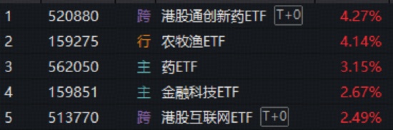 市场修复中农业领跑；创新药反攻港股科技反弹，结构性机会涌现。