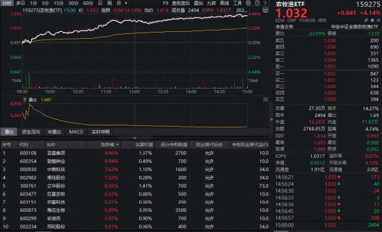  市场修复中农业领跑；创新药反攻港股科技反弹，结构性机会涌现。 股票财经 市场修复中农业领跑；创新药反攻港股科技反弹，结构性机会涌现。 股票财经 市场修复中农业领跑；创新药反攻港股科技反弹，结构性机会涌现。 股票财经 市场修复中农业领跑；创新药反攻港股科技反弹，结构性机会涌现。 股票财经 市场修复中农业领跑；创新药反攻港股科技反弹，结构性机会涌现。 股票财经