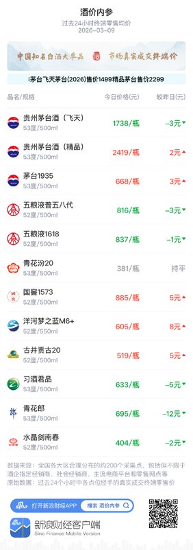 知名白酒终端价格波动观察；涨跌分化明显，青花汾20稳如磐石
