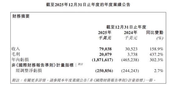 AI新势力MiniMax交卷，营收强劲增长；多模态突破引关注。