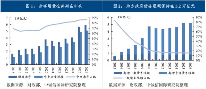  财政政策持续积极，政府债券发力稳增长；赤字安排保持稳定，结构优化更显担当。 股票财经 财政政策持续积极，政府债券发力稳增长；赤字安排保持稳定，结构优化更显担当。 股票财经 财政政策持续积极，政府债券发力稳增长；赤字安排保持稳定，结构优化更显担当。 股票财经 财政政策持续积极，政府债券发力稳增长；赤字安排保持稳定，结构优化更显担当。 股票财经 财政政策持续积极，政府债券发力稳增长；赤字安排保持稳定，结构优化更显担当。 股票财经 财政政策持续积极，政府债券发力稳增长；赤字安排保持稳定，结构优化更显担当。 股票财经 财政政策持续积极，政府债券发力稳增长；赤字安排保持稳定，结构优化更显担当。 股票财经