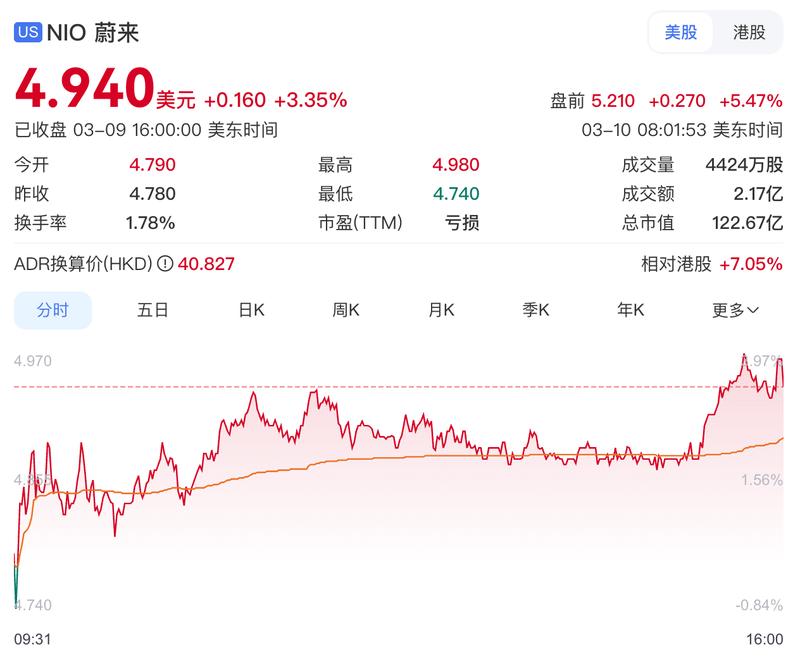 蔚来实现季度盈利里程碑，经营利润12.5亿元；全年交付营收双创新高，2026年增长预期强劲。