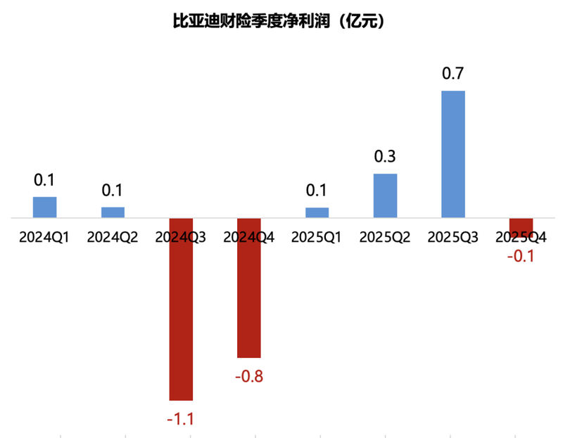  比亚迪财险如何在车险红海中实现盈利突破；费用率极低源于生态闭环；赔付率高企下仍扭亏，新能源保险迎来新变量。 股票财经 比亚迪财险如何在车险红海中实现盈利突破；费用率极低源于生态闭环；赔付率高企下仍扭亏，新能源保险迎来新变量。 股票财经 比亚迪财险如何在车险红海中实现盈利突破；费用率极低源于生态闭环；赔付率高企下仍扭亏，新能源保险迎来新变量。 股票财经 比亚迪财险如何在车险红海中实现盈利突破；费用率极低源于生态闭环；赔付率高企下仍扭亏，新能源保险迎来新变量。 股票财经 比亚迪财险如何在车险红海中实现盈利突破；费用率极低源于生态闭环；赔付率高企下仍扭亏，新能源保险迎来新变量。 股票财经 比亚迪财险如何在车险红海中实现盈利突破；费用率极低源于生态闭环；赔付率高企下仍扭亏，新能源保险迎来新变量。 股票财经