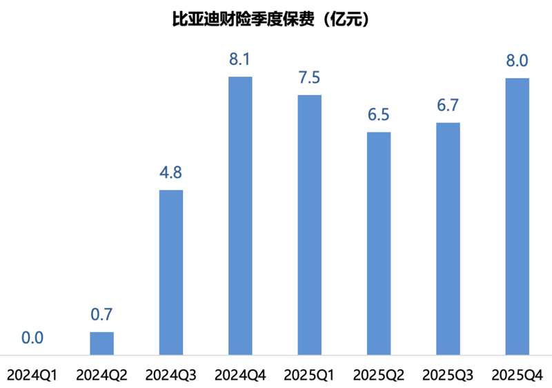  比亚迪财险如何在车险红海中实现盈利突破；费用率极低源于生态闭环；赔付率高企下仍扭亏，新能源保险迎来新变量。 股票财经 比亚迪财险如何在车险红海中实现盈利突破；费用率极低源于生态闭环；赔付率高企下仍扭亏，新能源保险迎来新变量。 股票财经 比亚迪财险如何在车险红海中实现盈利突破；费用率极低源于生态闭环；赔付率高企下仍扭亏，新能源保险迎来新变量。 股票财经 比亚迪财险如何在车险红海中实现盈利突破；费用率极低源于生态闭环；赔付率高企下仍扭亏，新能源保险迎来新变量。 股票财经 比亚迪财险如何在车险红海中实现盈利突破；费用率极低源于生态闭环；赔付率高企下仍扭亏，新能源保险迎来新变量。 股票财经 比亚迪财险如何在车险红海中实现盈利突破；费用率极低源于生态闭环；赔付率高企下仍扭亏，新能源保险迎来新变量。 股票财经