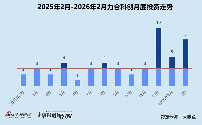春节后一级市场回暖迹象明显；力合科创加速布局AI硬科技。