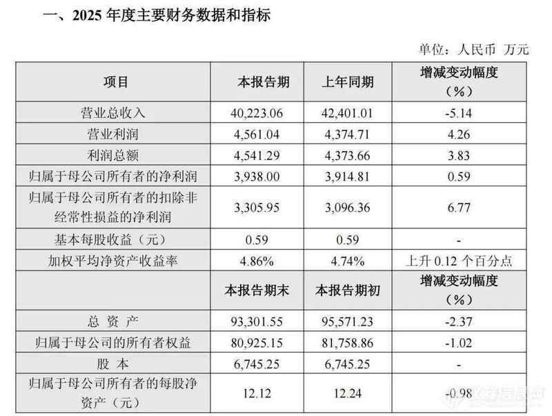  莱伯泰科2025年经营韧性凸显，盈利能力持续优化；科学仪器企业转型全流程服务模式值得关注。 IT技术