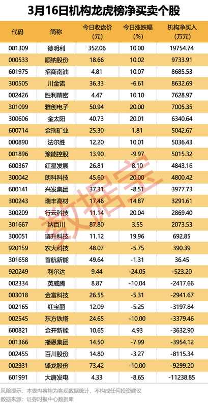  市场结构性分化加剧；元件存储概念活跃领跑，湘邮科技突发立案公告引关注。 股票财经 市场结构性分化加剧；元件存储概念活跃领跑，湘邮科技突发立案公告引关注。 股票财经 市场结构性分化加剧；元件存储概念活跃领跑，湘邮科技突发立案公告引关注。 股票财经 市场结构性分化加剧；元件存储概念活跃领跑，湘邮科技突发立案公告引关注。 股票财经 市场结构性分化加剧；元件存储概念活跃领跑，湘邮科技突发立案公告引关注。 股票财经 市场结构性分化加剧；元件存储概念活跃领跑，湘邮科技突发立案公告引关注。 股票财经