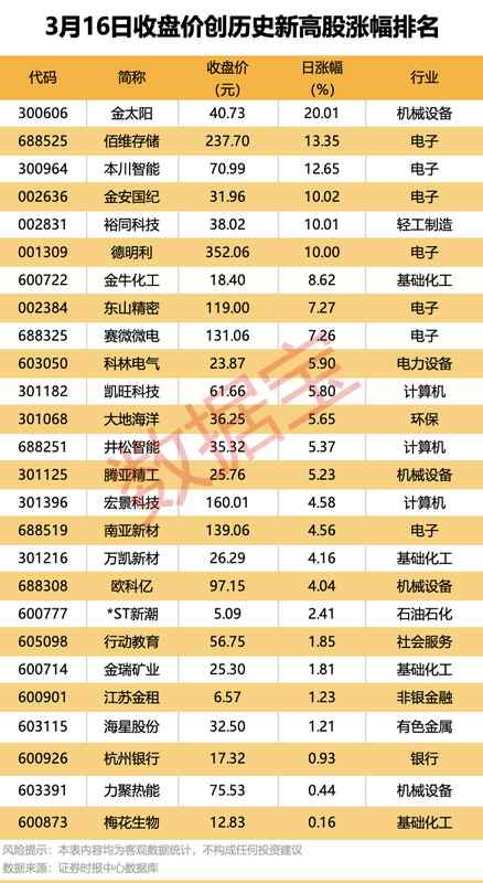 市场结构性分化加剧；元件存储概念活跃领跑，湘邮科技突发立案公告引关注。