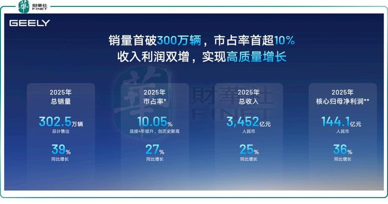  吉利汽车业绩强劲反弹，核心盈利显著提升；新能源转型加速，出海布局展现潜力。 股票财经 吉利汽车业绩强劲反弹，核心盈利显著提升；新能源转型加速，出海布局展现潜力。 股票财经 吉利汽车业绩强劲反弹，核心盈利显著提升；新能源转型加速，出海布局展现潜力。 股票财经 吉利汽车业绩强劲反弹，核心盈利显著提升；新能源转型加速，出海布局展现潜力。 股票财经 吉利汽车业绩强劲反弹，核心盈利显著提升；新能源转型加速，出海布局展现潜力。 股票财经