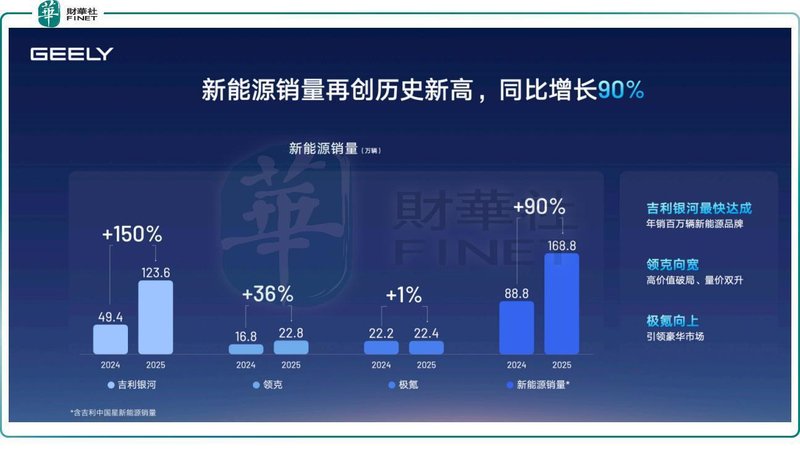  吉利汽车业绩强劲反弹，核心盈利显著提升；新能源转型加速，出海布局展现潜力。 股票财经 吉利汽车业绩强劲反弹，核心盈利显著提升；新能源转型加速，出海布局展现潜力。 股票财经 吉利汽车业绩强劲反弹，核心盈利显著提升；新能源转型加速，出海布局展现潜力。 股票财经 吉利汽车业绩强劲反弹，核心盈利显著提升；新能源转型加速，出海布局展现潜力。 股票财经 吉利汽车业绩强劲反弹，核心盈利显著提升；新能源转型加速，出海布局展现潜力。 股票财经