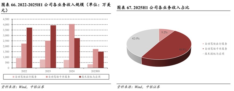 L4自动驾驶商业路径渐显；小马智行多场景验证领先，第七代车型成本优化显著