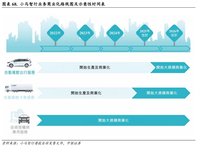  L4自动驾驶商业路径渐显；小马智行多场景验证领先，第七代车型成本优化显著 IT技术 L4自动驾驶商业路径渐显；小马智行多场景验证领先，第七代车型成本优化显著 IT技术 L4自动驾驶商业路径渐显；小马智行多场景验证领先，第七代车型成本优化显著 IT技术