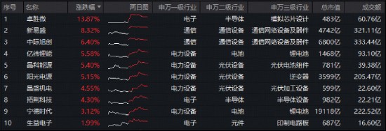  中国光伏供应链获认可，光模块技术加速迭代；双创ETF强势表现。 IT技术 中国光伏供应链获认可，光模块技术加速迭代；双创ETF强势表现。 IT技术 中国光伏供应链获认可，光模块技术加速迭代；双创ETF强势表现。 IT技术